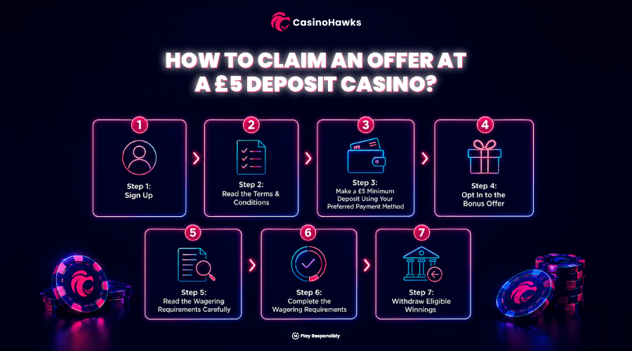 How to claim a £5 deposit casino offer 