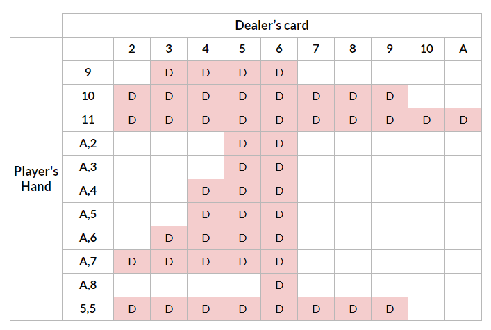 Blackjack Double Down Chart