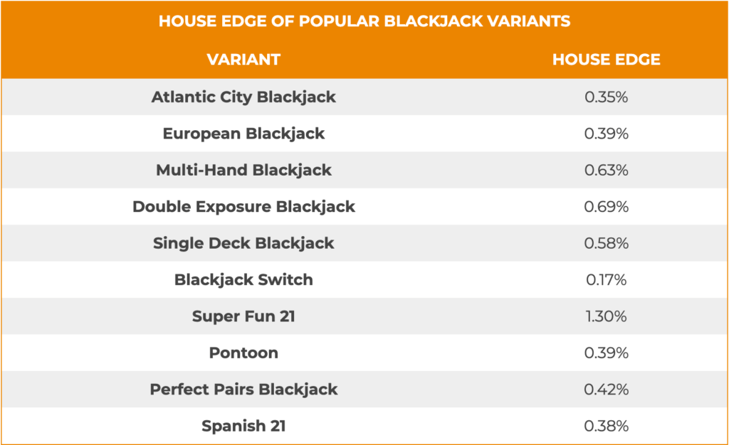 Blackjack House Edge Chart