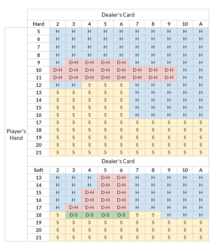 Blackjack Simple Strategy Chart