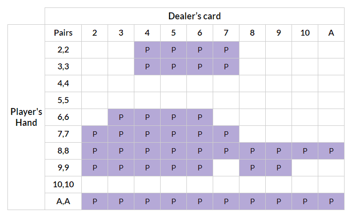 Blackjack Splitting Pairs Strategy Guide