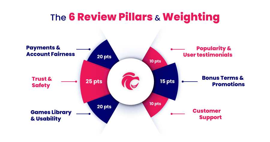 6 review pillars and their weighting infographic