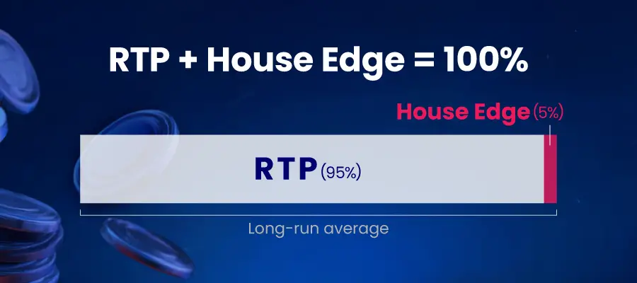 House edge vs RTP