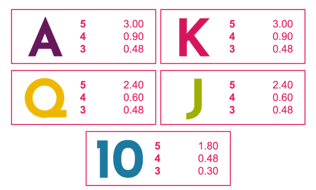 Low Symbol Paytable