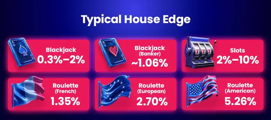 Typical House Edge online games UK