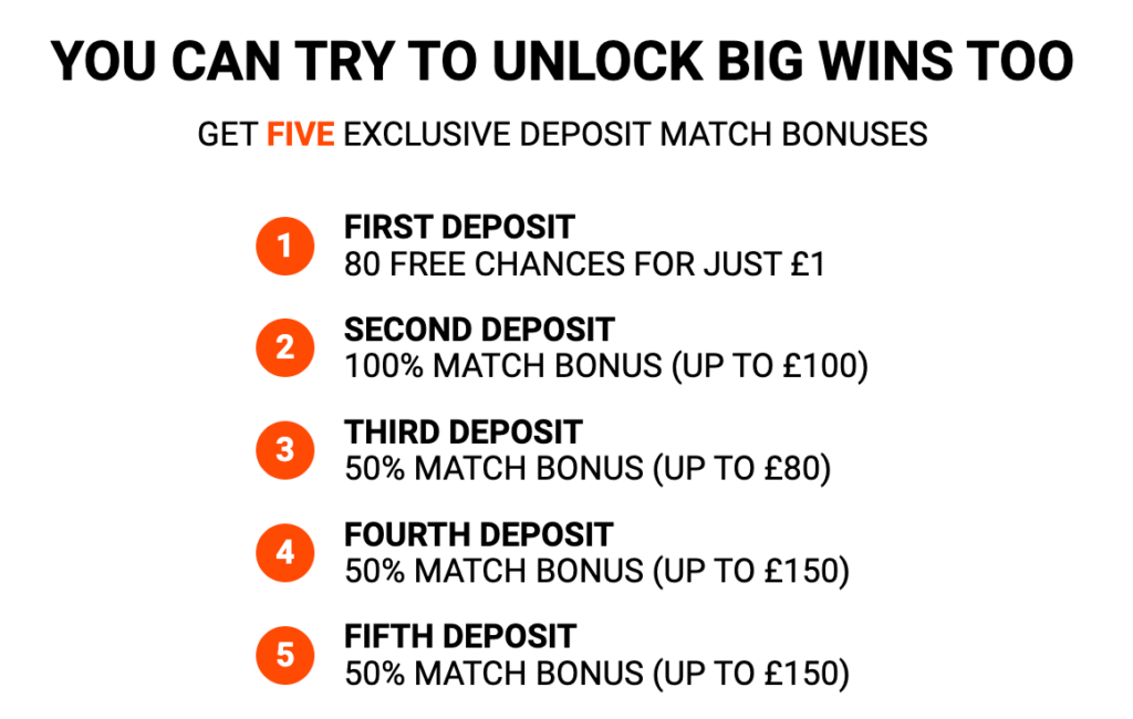 Zodiac Casino Five deposit Match bonuses