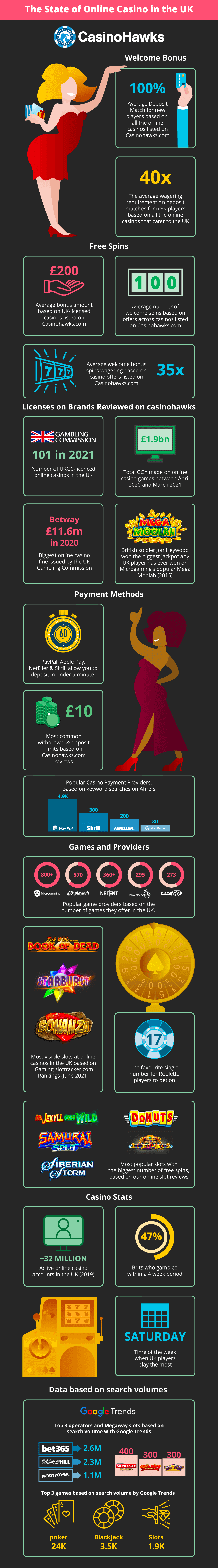 online casino UK infographic