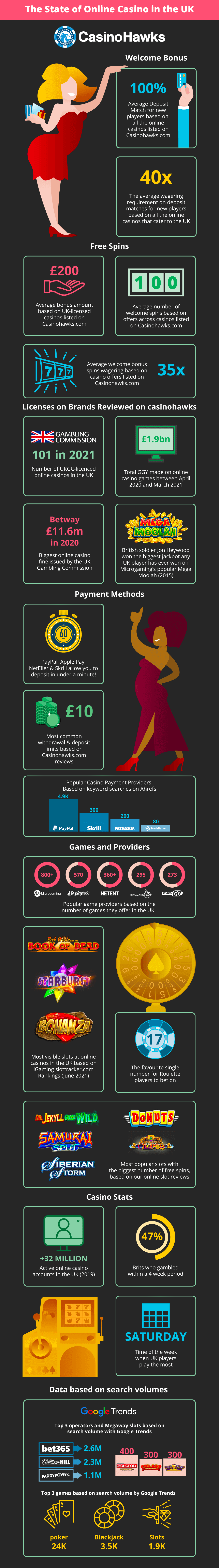 State of Online Casino in the UK – 2022 Infographic