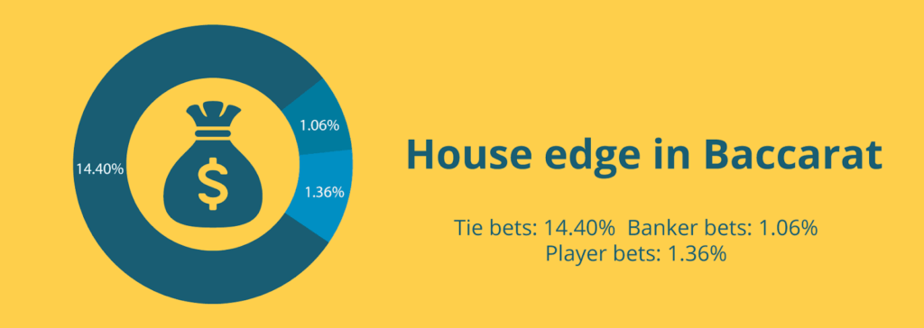 Baccarat House Edge, types of bets in online baccarat