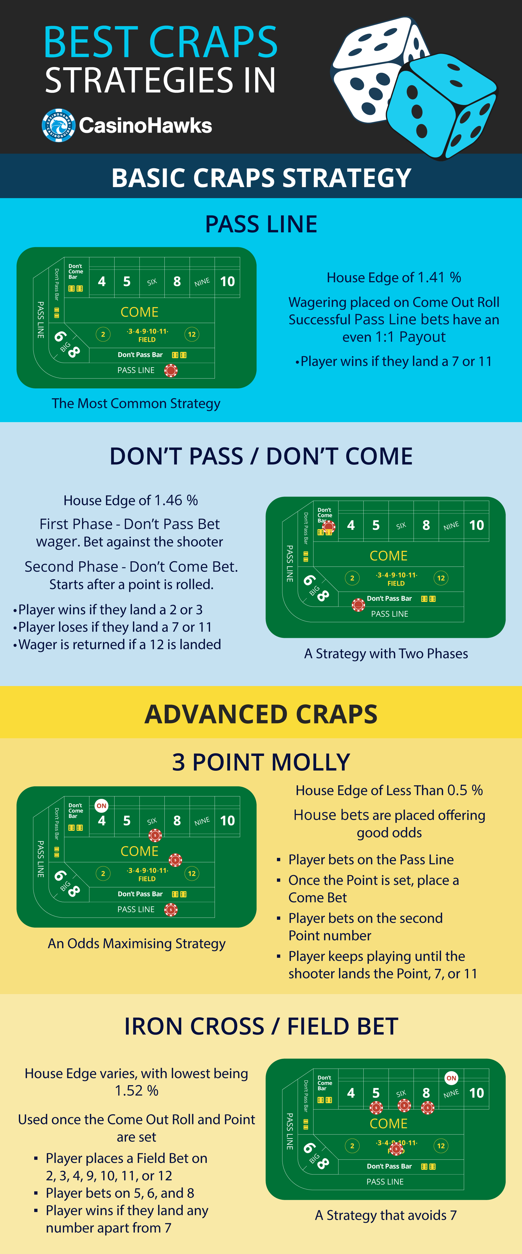 best craps strategies