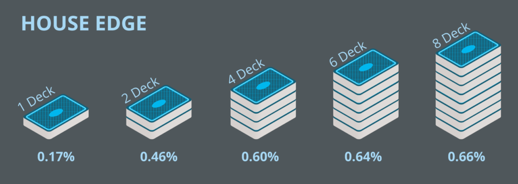 House Edge Blackjack infographic