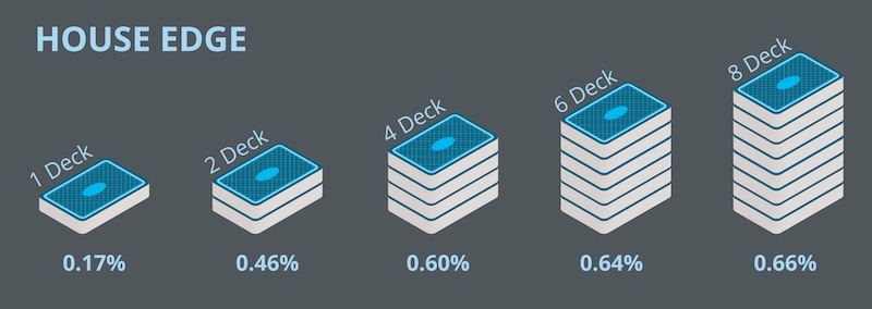 Blackjack House Edge Infographic