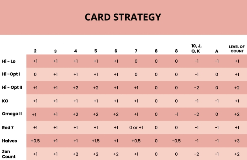 Blackjack Card Strategy