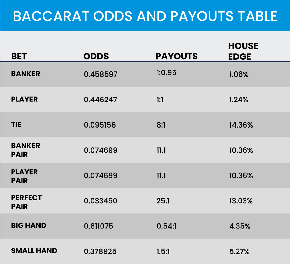 Baccarat odds