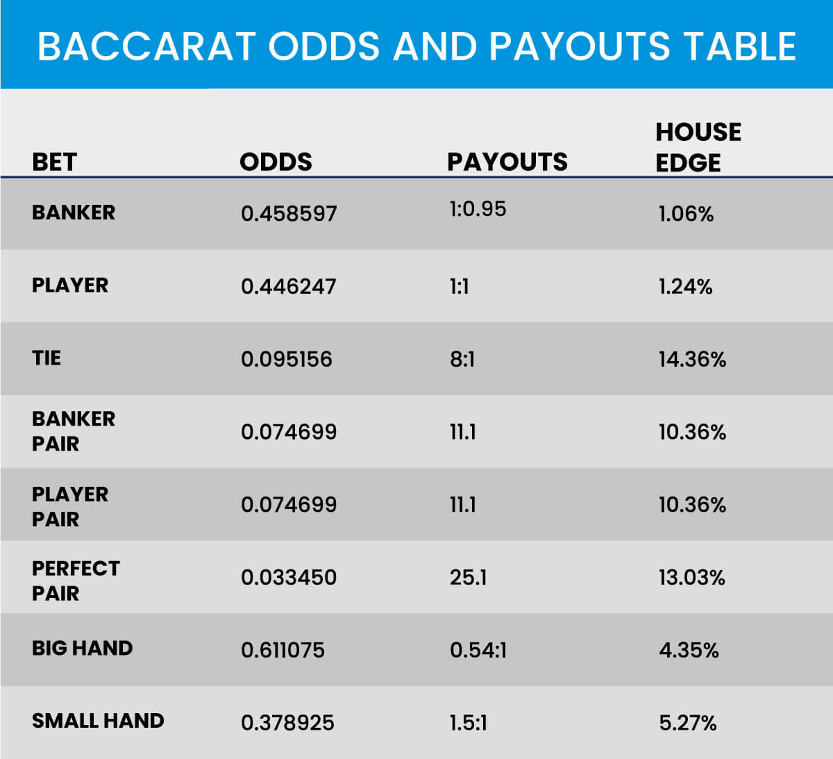 Baccarat payouts Baccarat odds