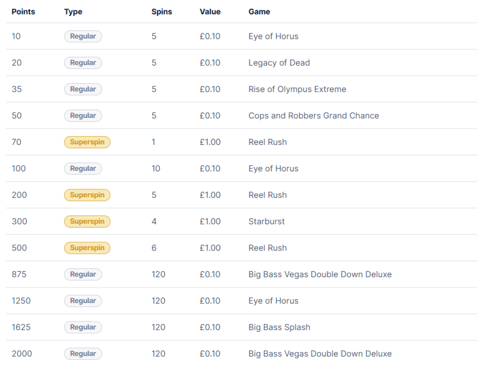 A clean digital casino loyalty reward exchange table listing 13 conversion tiers under five column headers: "Points", "Type", "Spins", "Value", and "Game". The list tracks milestone prize options beginning at 10 points for 5 regular 10p spins on Eye of Horus and scaling up to 2,000 points for 120 regular 10p spins on Big Bass Vegas Double Down Deluxe. High-value mid-tiers prominently feature a golden "Superspin" classification, offering £1.00 high-value spins on games like Reel Rush and Starburst.