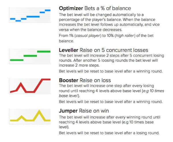 Lake's Five slot betting strategies