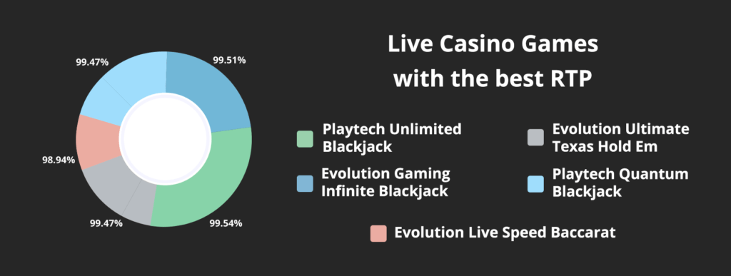 Best live casino games