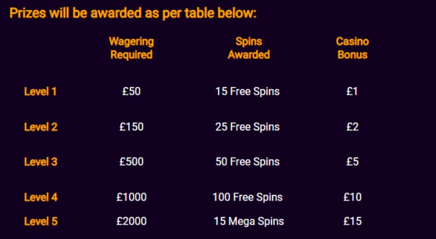 A dark purple online casino loyalty program prize matrix table titled "Prizes will be awarded as per table below:" with columns for level, wagering required, spins awarded, and casino bonus. Level 1 requires £50 wagering for 15 Free Spins and a £1 Casino Bonus; Level 2 requires £150 for 25 Free Spins and £2; Level 3 requires £500 for 50 Free Spins and £5; Level 4 requires £1000 for 100 Free Spins and £10; and Level 5 requires £2000 for 15 Mega Spins and £15.