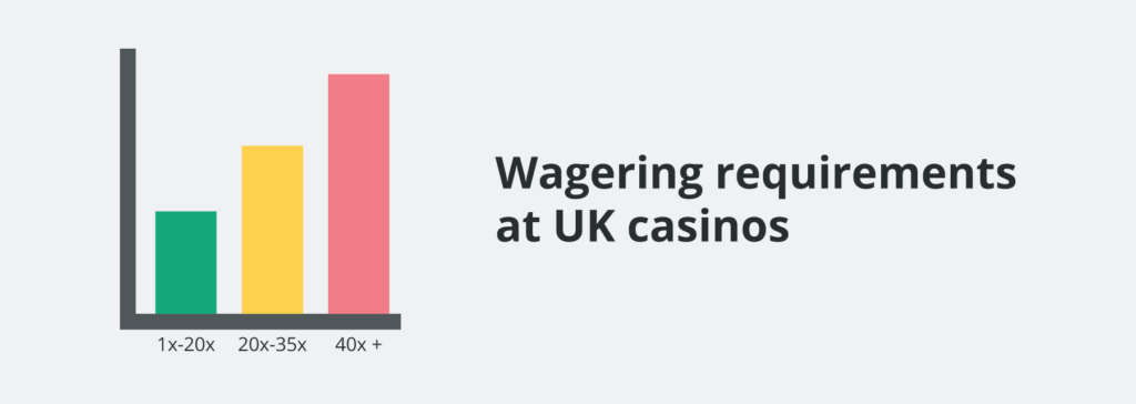 Wagering requirements at UK casinos infographic
