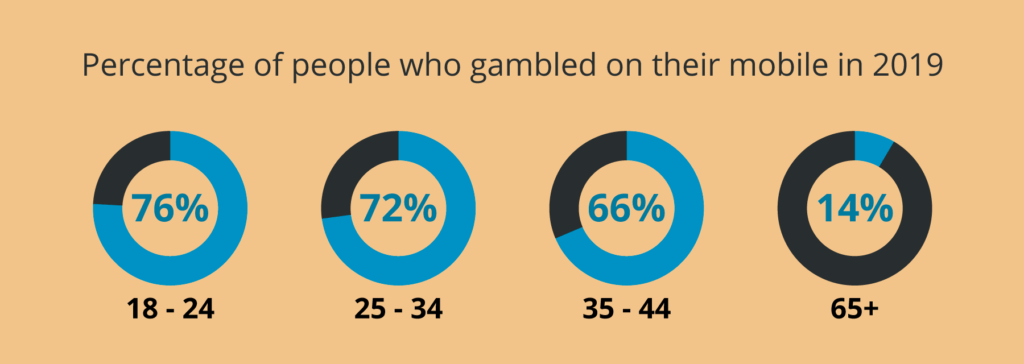 mobile casino app use 2019 infographic