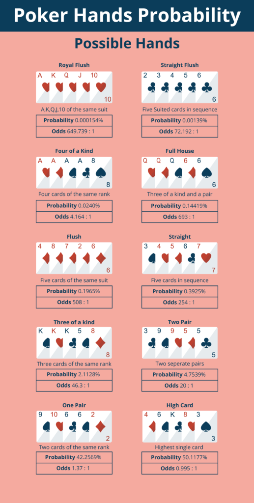 Poker hands probability infographic