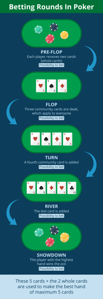 How to Play Poker infographic