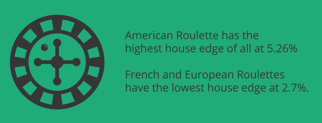House Edge in American Roulette, French Roulette, and European Roulette