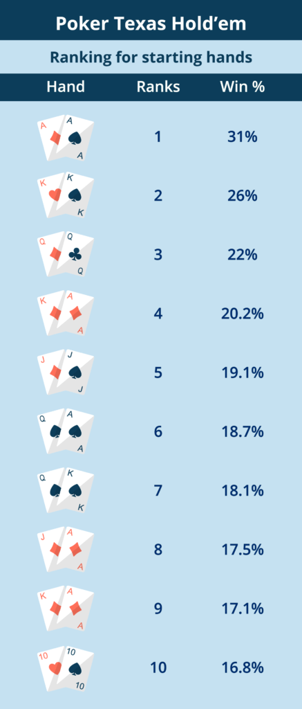 Best Ranked Hands in Texas HoldEm Poker infographic