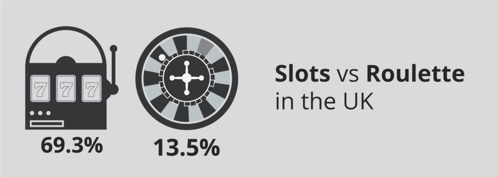 Slots make up 69.3% of the remote gaming GGY in the UK