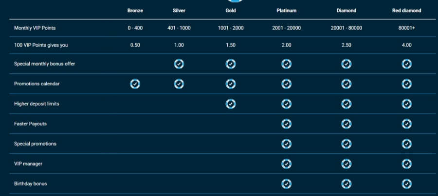 A VIP casino loyalty program comparison table set on a dark blue background detailing six tier levels: Bronze (0–400 points), Silver (401–1,000 points), Gold (1,001–2,000 points), Platinum (2,001–20,000 points), Diamond (20,001–80,000 points), and Red Diamond (80,000+ points). The table shows point conversion values ranging from 0.50 up to 4.00 per 100 VIP Points, and uses blue casino chip checkmarks to map perks across tiers: Promotions calendar, Special monthly bonus offer, Higher deposit limits, Faster Payouts, Special promotions, VIP manager, and Birthday bonus.