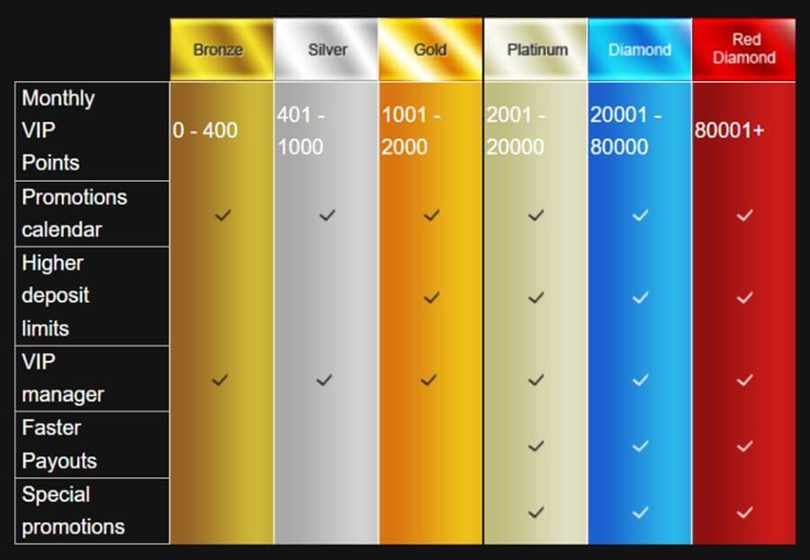 Online casino VIP loyalty program tier table from landing page.jpg, showing monthly VIP point requirements and rewards for Bronze, Silver, Gold, Platinum, Diamond, and Red Diamond levels.