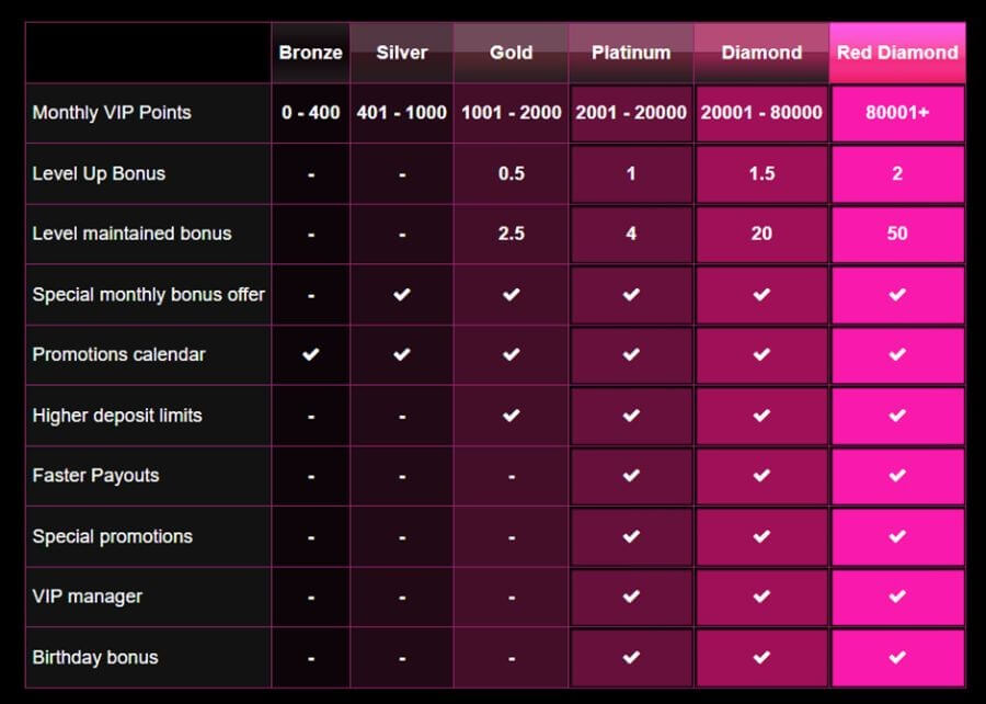 Lucky Niki casino VIP levels table detailing rewards for Bronze, Silver, Gold, Platinum, Diamond, and Red Diamond tiers.