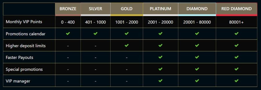 A comprehensive VIP loyalty program tier table on a dark background. The matrix outlines six status levels: Bronze (0-400 points), Silver (401-1000 points), Gold (1001-2000 points), Platinum (2001-20000 points), Diamond (20001-80000 points), and Red Diamond (80001+ points). Key player perks track unlockable milestones including a promotions calendar, higher deposit limits, faster payouts, special promotions, and a personal VIP manager. This targets high-intent queries for "best online casino VIP programs UK," "fast payout casino sites," and "high roller casino rewards."