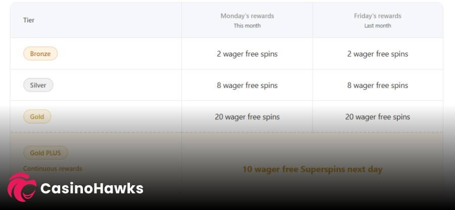 Skol Casino VIP tiers for UK players
