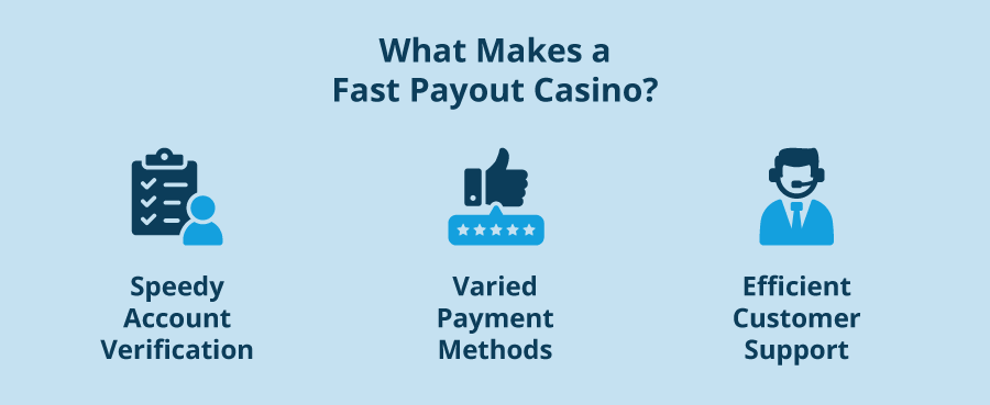 Fast payout casinos infographic